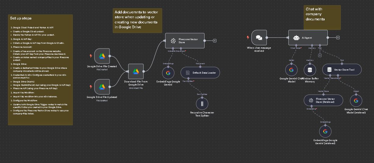 Document Chat Workflow on n8n