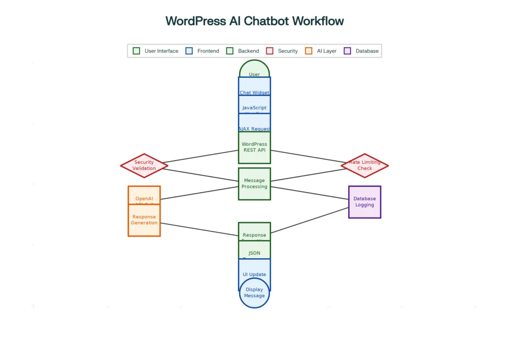 WordPress AI Chatbot Work Flow Image