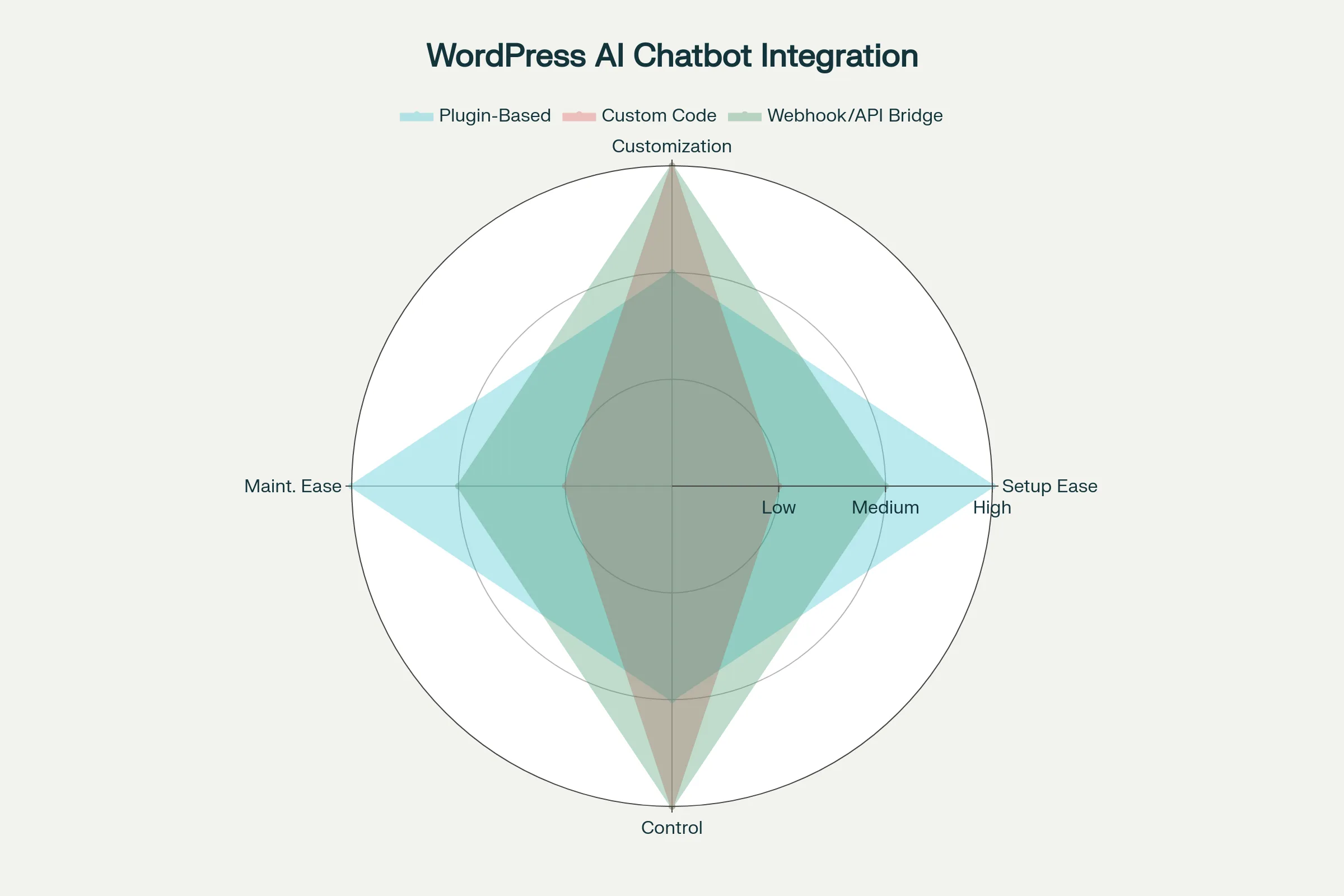 WordPress AI Chatbot Integration Image