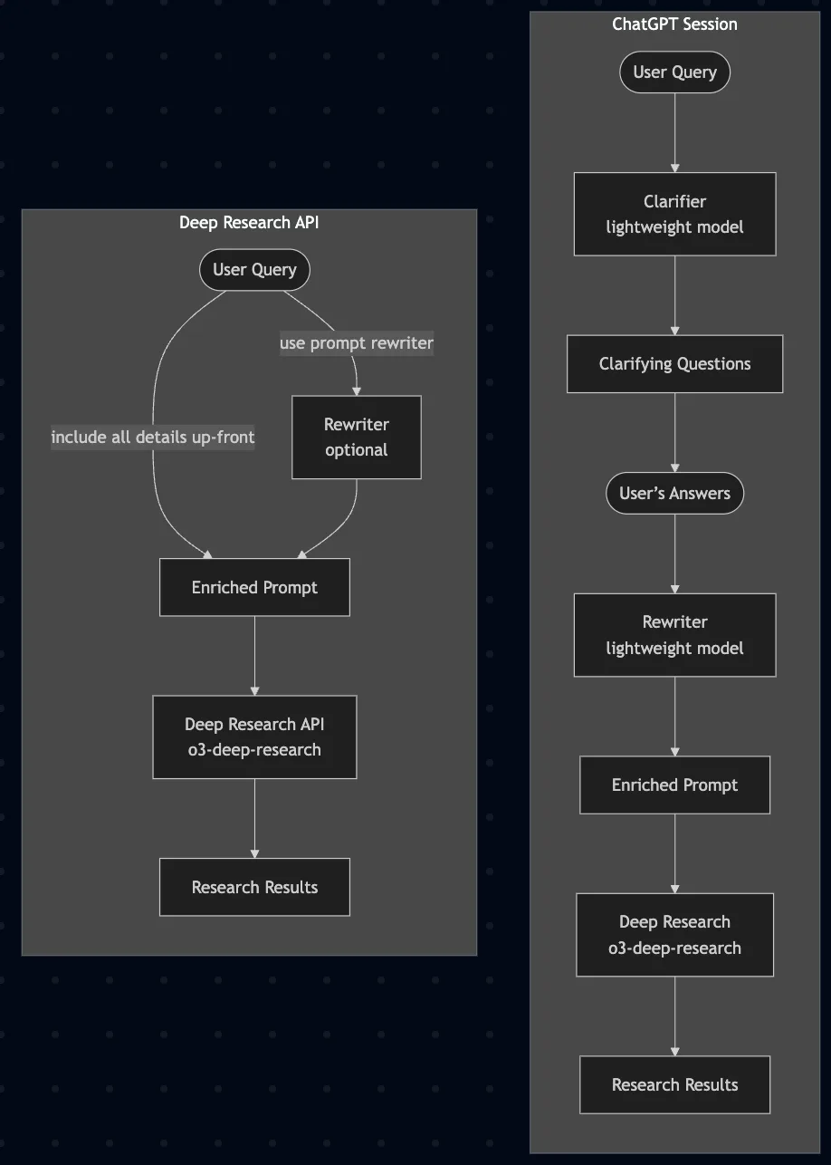Deep Research Flowchart image